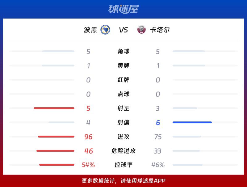 波黑3-1击败卡塔尔,阿拉伊贝戈维奇首开纪录 第3张 波黑3-1击败卡塔尔,阿拉伊贝戈维奇首开纪录 第3张