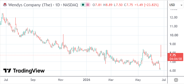 温蒂汉堡周三股价盘中最高涨42%报8.89美元 第2张 温蒂汉堡周三股价盘中最高涨42%报8.89美元 第2张