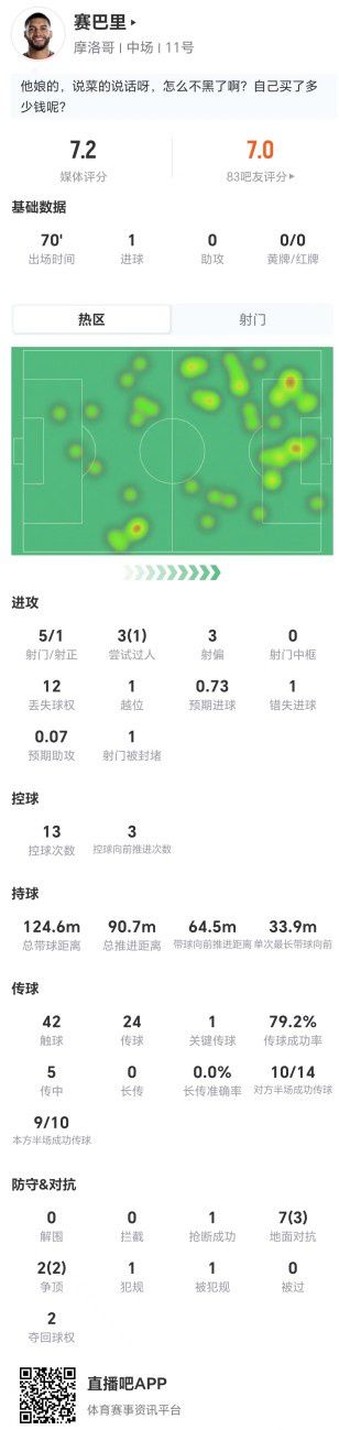 赛巴里世界杯首秀贡献1球5射门，摩洛哥对阵海地获评7.2分  第1张