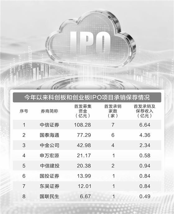 硬科技IPO密集落地：年内8家券商承销保荐收入17亿元，121家拟IPO企业排队候场