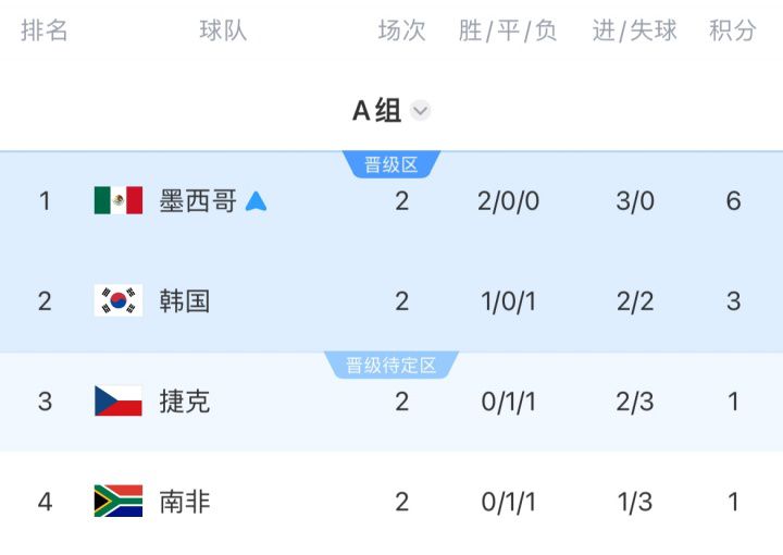 世界杯A组第3轮:南非对阵韩国首发公布,孙兴慜替补待命 第3张 世界杯A组第3轮:南非对阵韩国首发公布,孙兴慜替补待命 第3张