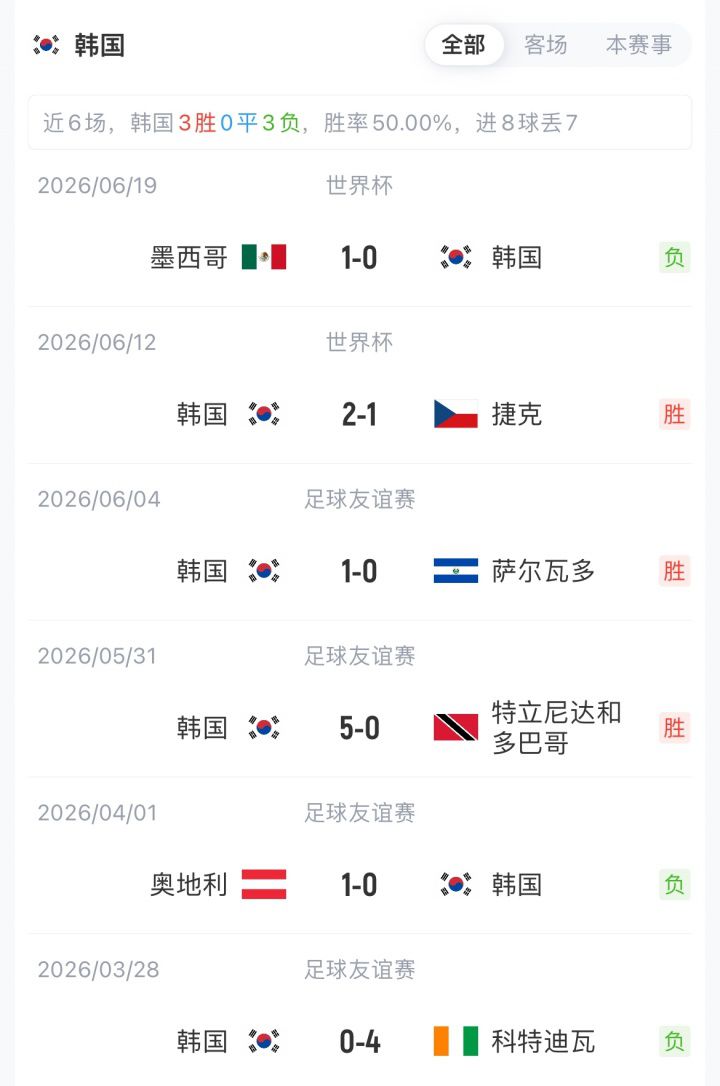 世界杯A组第3轮:南非对阵韩国首发公布,孙兴慜替补待命 第5张 世界杯A组第3轮:南非对阵韩国首发公布,孙兴慜替补待命 第5张