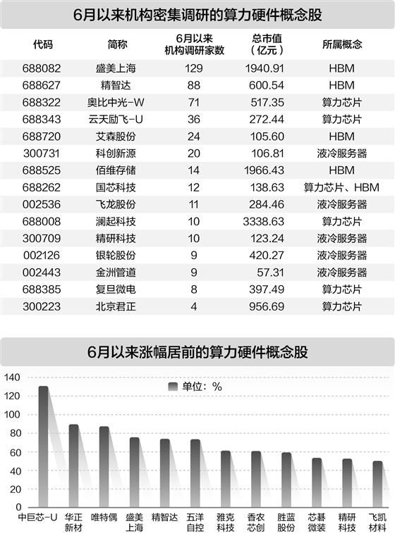 我国超算排名全球第一 11只概念股备受机构关注
