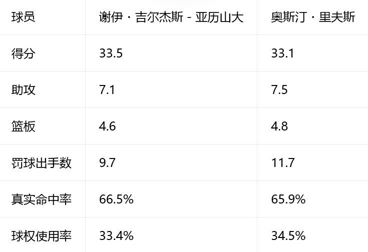 湖人4年1.85亿美元续约里夫斯,ESPN给出B+评级 第3张 湖人4年1.85亿美元续约里夫斯,ESPN给出B+评级 第3张