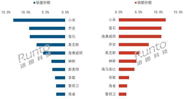 小米稳居5月线上监控摄像头销量销售额双第一