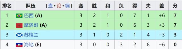 世界杯C组第3轮：摩洛哥4比2胜海地，时隔52年回归的海地虽败犹荣