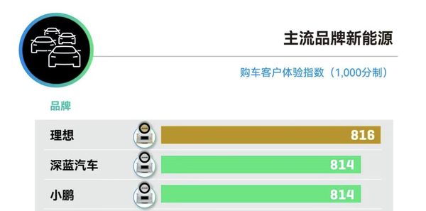 深蓝汽车CEO回应J.D. Power排名 强调用户体验提升是关键  第3张