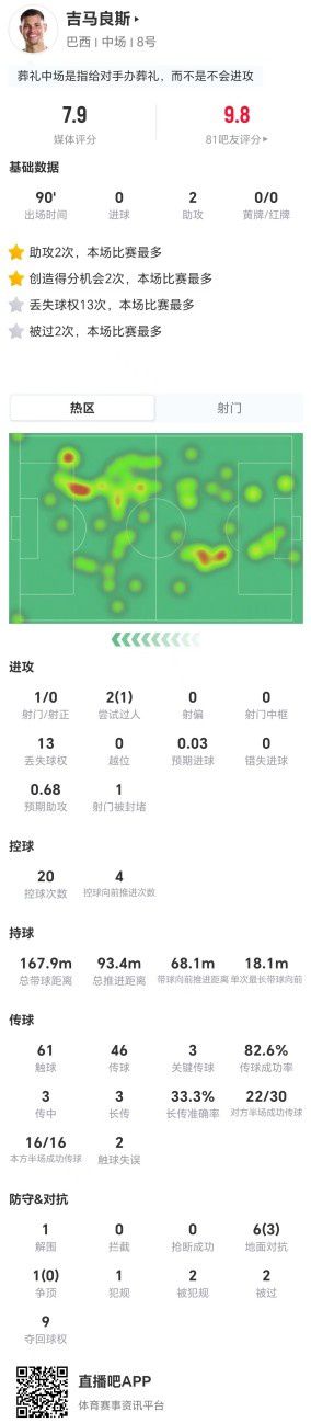 吉马良斯对阵苏格兰贡献2次助攻，获评7.9分
