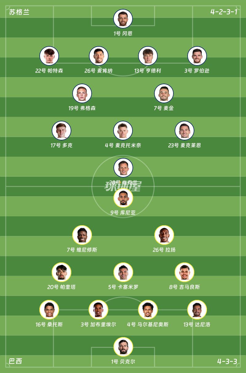 巴西3-0胜苏格兰 维尼修斯梅开二度 布鲁诺·吉马良斯两次助攻  第2张
