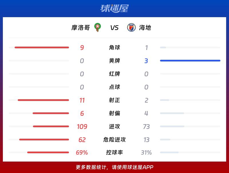 摩洛哥4-2逆转海地,哈基米传射建功 第3张 摩洛哥4-2逆转海地,哈基米传射建功 第3张