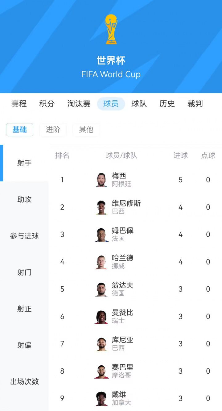 世界杯射手榜更新：梅西5球领跑，维尼修斯、姆巴佩、哈兰德各进4球