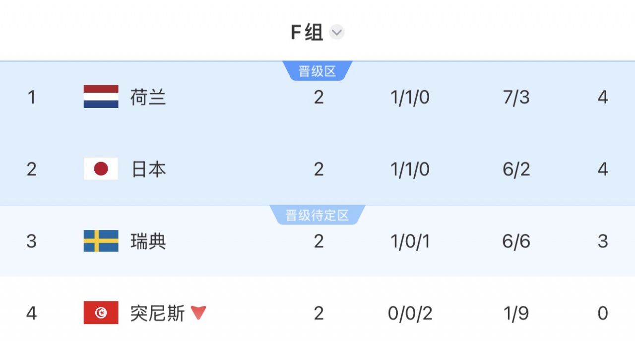 巴西C组头名出线，6月30日1/16决赛对阵F组第二  第3张