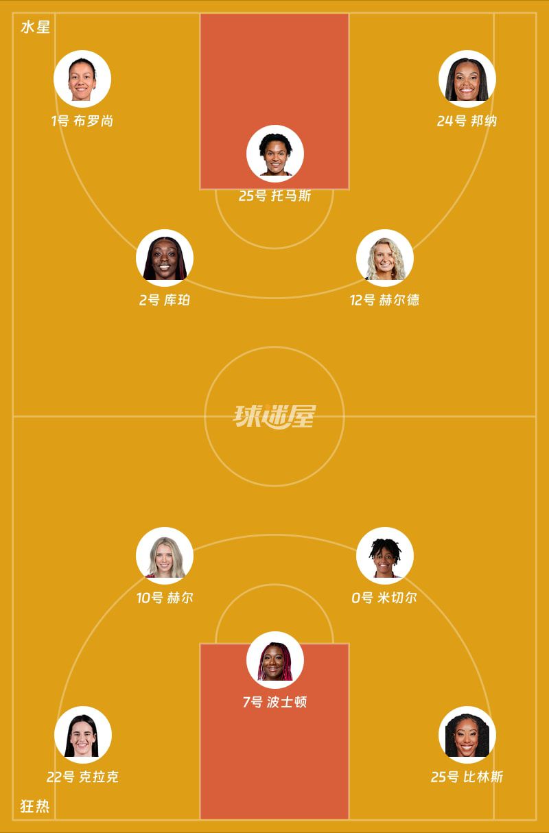 WNBA赛报:狂热首节战罢29-35落后水星,克拉克独得13分 第2张 WNBA赛报:狂热首节战罢29-35落后水星,克拉克独得13分 第2张