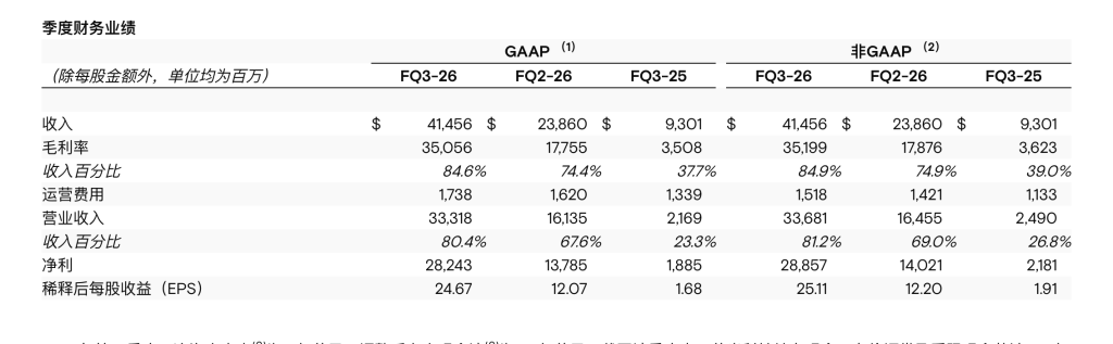 美光科技第三财季营收414.6亿美元 净利润同比增近14倍  第2张