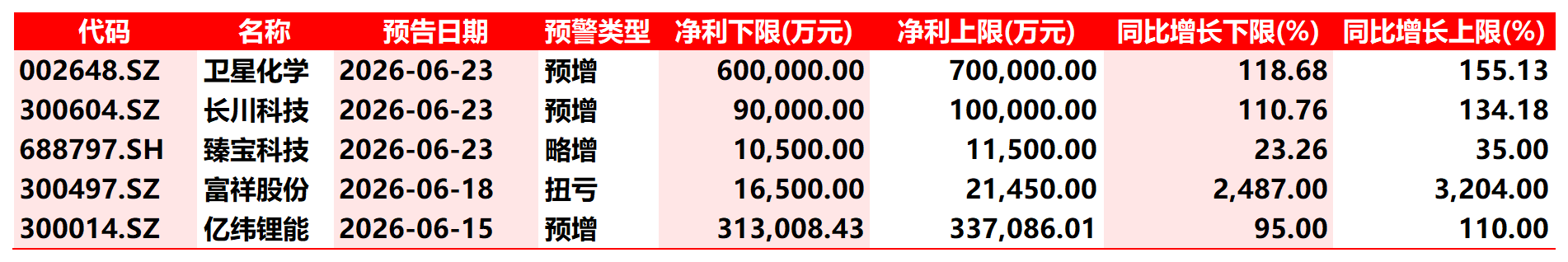 A股2026年半年度业绩预告启动 5家公司率先披露