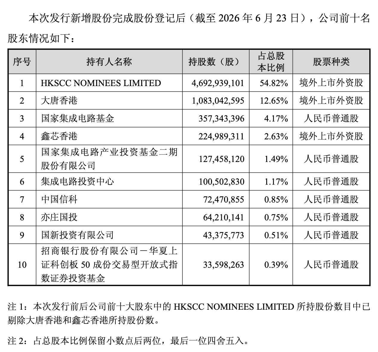 中芯国际收购中芯北方49%股权完成 新增股份锁定期12个月 第3张 中芯国际收购中芯北方49%股权完成 新增股份锁定期12个月 第3张