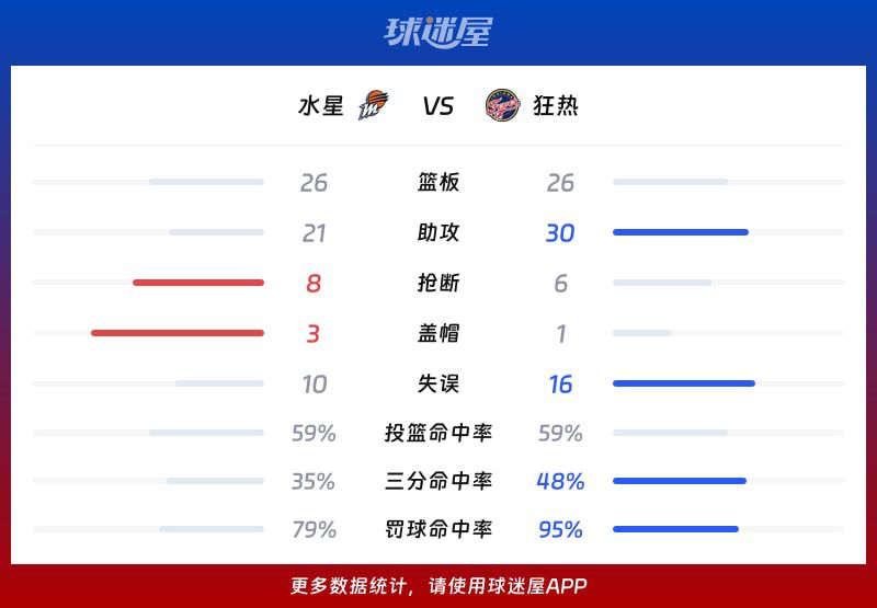 2026赛季WNBA水星队111比109战胜狂热队  第3张