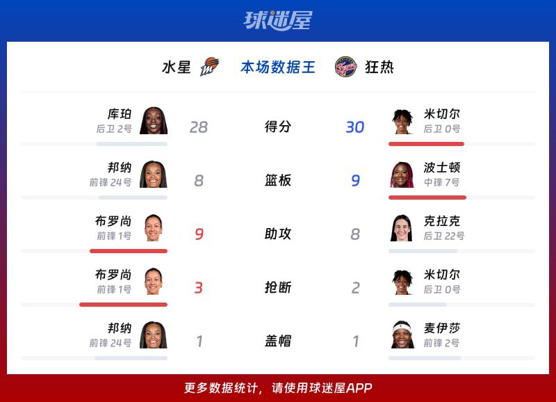 2026赛季WNBA水星队111比109战胜狂热队  第2张