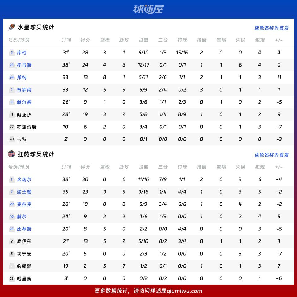 2026赛季WNBA水星队111比109战胜狂热队  第4张