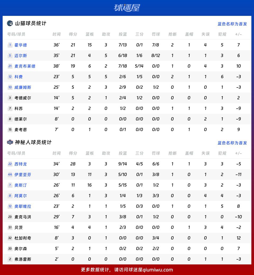 2026赛季WNBA常规赛山猫78比76战胜神秘人 第4张 2026赛季WNBA常规赛山猫78比76战胜神秘人 第4张
