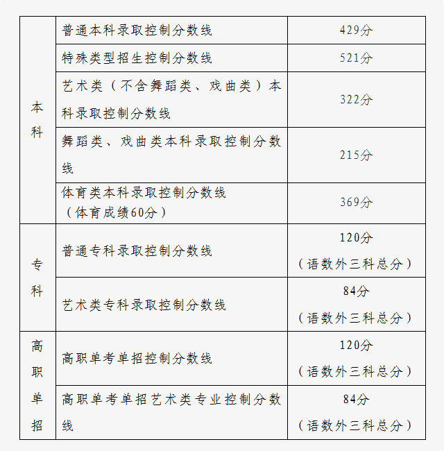 北京市2026年普通高等学校招生录取最低控制分数线发布