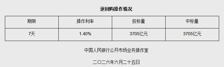 央行开展3705亿元7天期逆回购操作 全额满足一级交易商需求