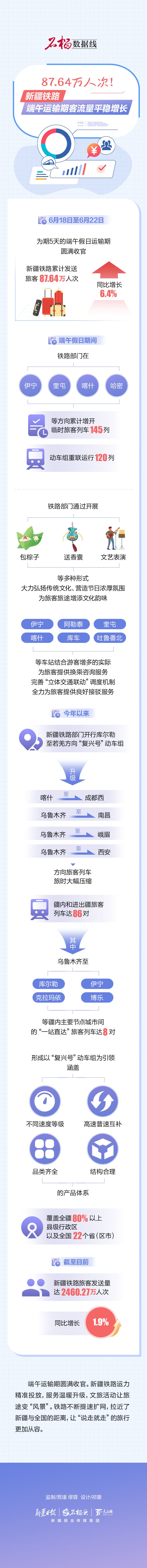 新疆铁路端午运输期圆满收官 运力与文旅服务同步升级