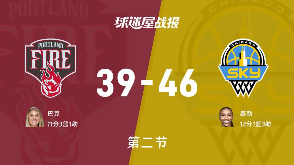 WNBA常规赛半场战报：天空46-39领先火焰，泰勒12分巴克11分