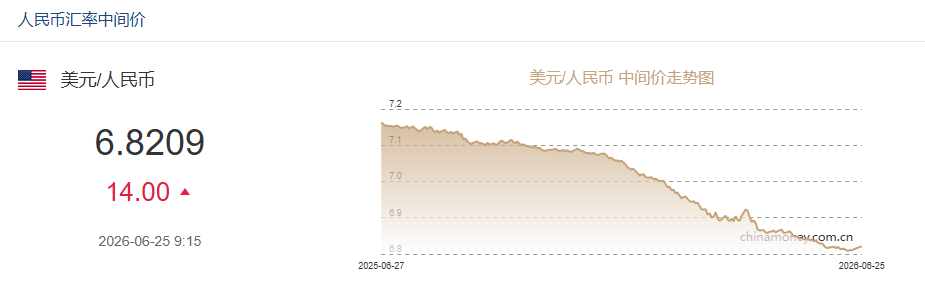 人民币汇率中间价6月25日报6.8209，下调14个基点
