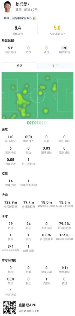 韩国0比1不敌南非 孙兴慜世界杯替补出战获6.4分