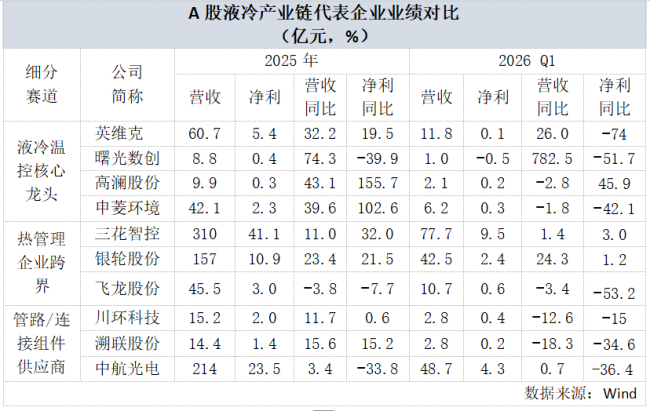 2026年一季报披露A股液冷企业业绩 三花智控等3家净利正增长 英维克等降幅超三成  第2张