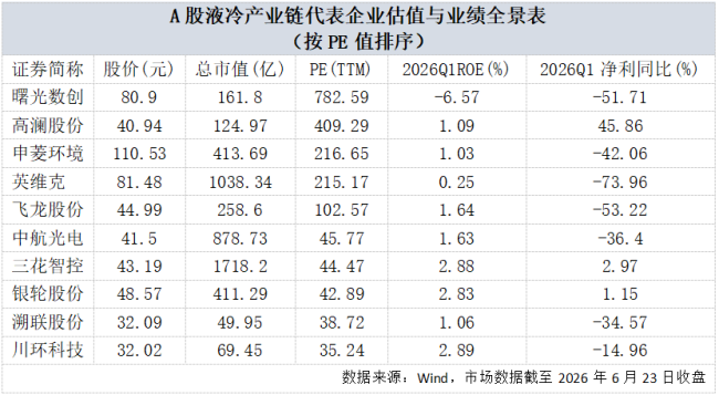 2026年一季报披露A股液冷企业业绩 三花智控等3家净利正增长 英维克等降幅超三成  第3张