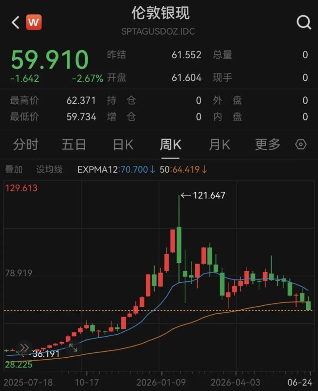 6月24日现货黄金跌1.96%报4041.77美元盎司 现货白银跌2.67%创半年新低  第2张