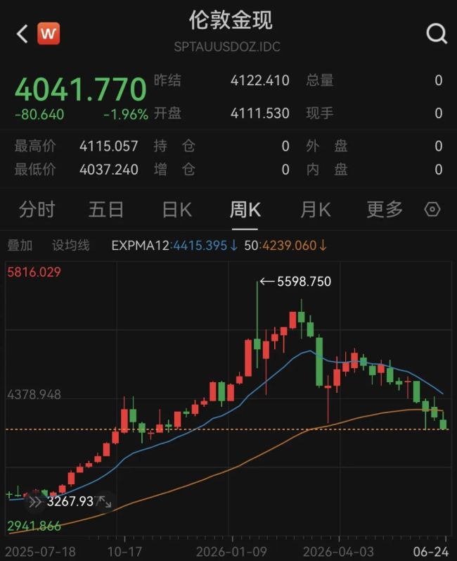6月24日现货黄金跌1.96%报4041.77美元盎司 现货白银跌2.67%创半年新低