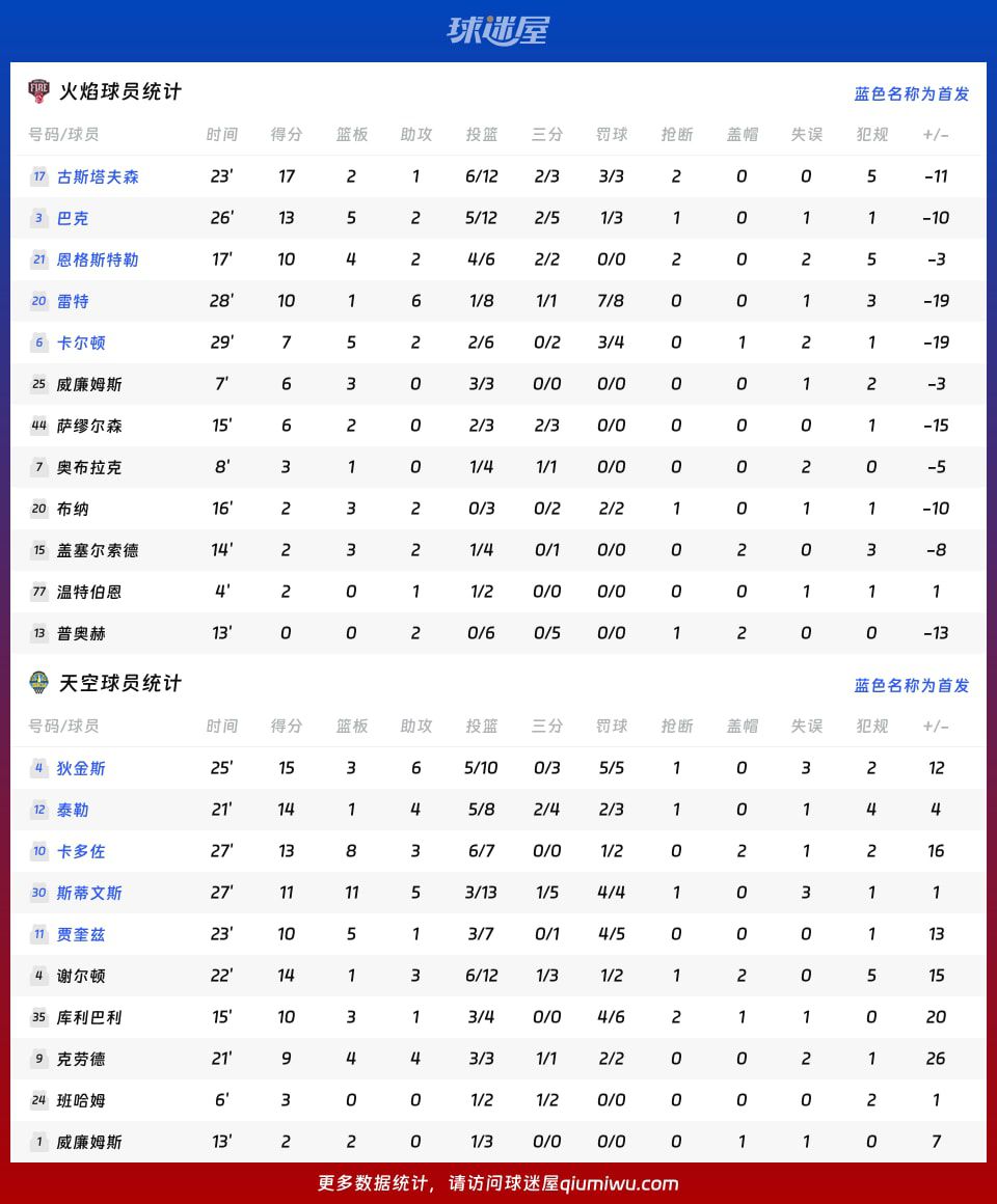 2026赛季WNBA常规赛:天空101胜火焰 狄金斯贡献15分3板6助 第4张 2026赛季WNBA常规赛:天空101胜火焰 狄金斯贡献15分3板6助 第4张