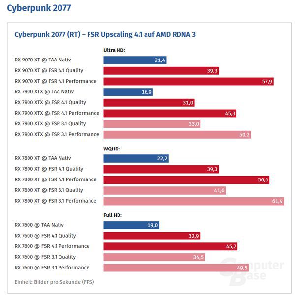 AMD发布26.6.2版显卡驱动：RX 7000系列获得FSR 4.1支持，《赛博朋克2077》4K光追帧率提升  第3张