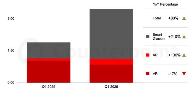 2026年第一季度全球智能眼镜出货量同比增长83