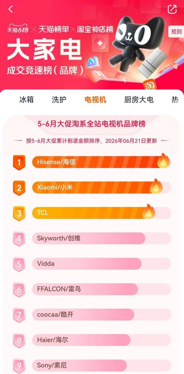 海信系电视5月11日至6月21日全渠道量额双冠，销售量占有率26.2