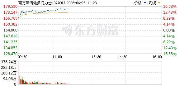 南方两只杠杆ETF大幅走高，海力士产品涨超15