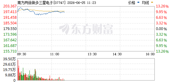 南方两只杠杆ETF大幅走高，海力士产品涨超15  第2张