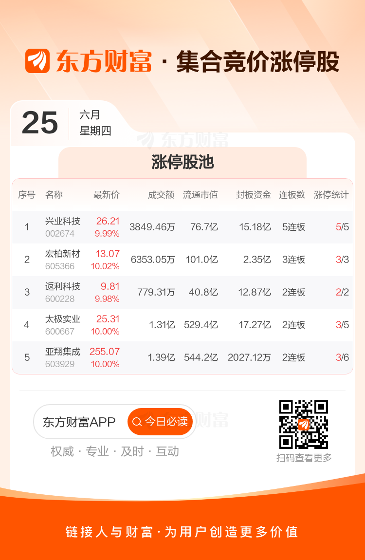 A股三大指数6月25日开盘涨跌互现 辅料板块领涨 第2张 A股三大指数6月25日开盘涨跌互现 辅料板块领涨 第2张
