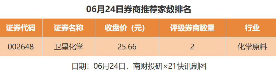 券商6月24日给予5次目标价 广西能源、利柏特、完美世界涨幅居前  第2张