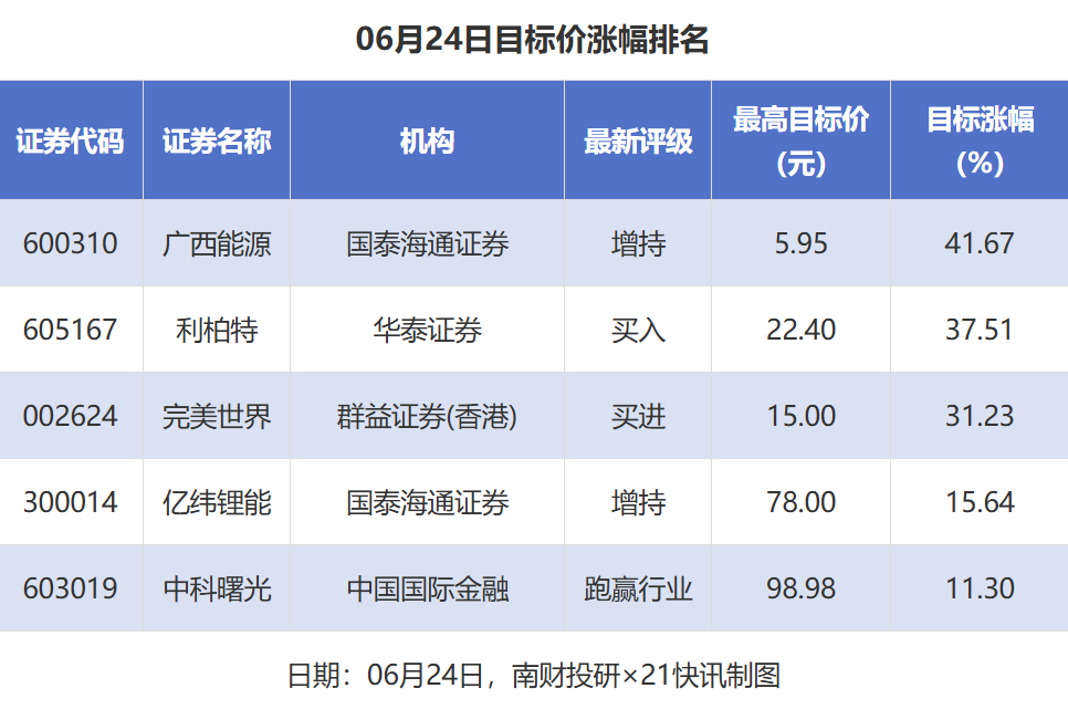 券商6月24日给予5次目标价 广西能源、利柏特、完美世界涨幅居前