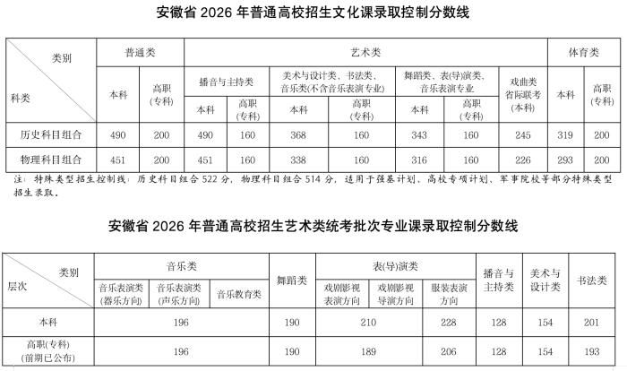 安徽省公布2026年普通高校招生录取控制分数线