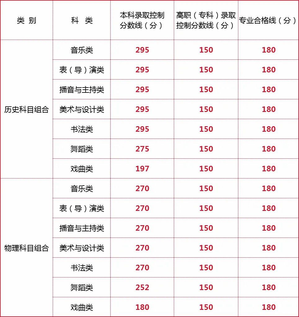 宁夏公布2026年普通高校招生录取控制分数线  第3张