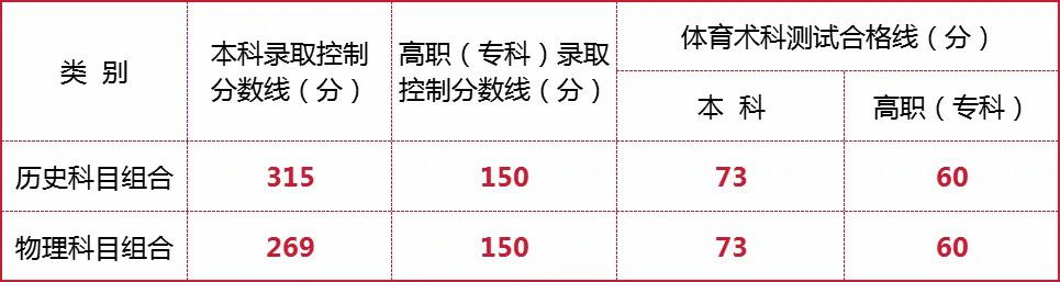 宁夏公布2026年普通高校招生录取控制分数线  第2张