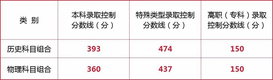 宁夏公布2026年普通高校招生录取控制分数线