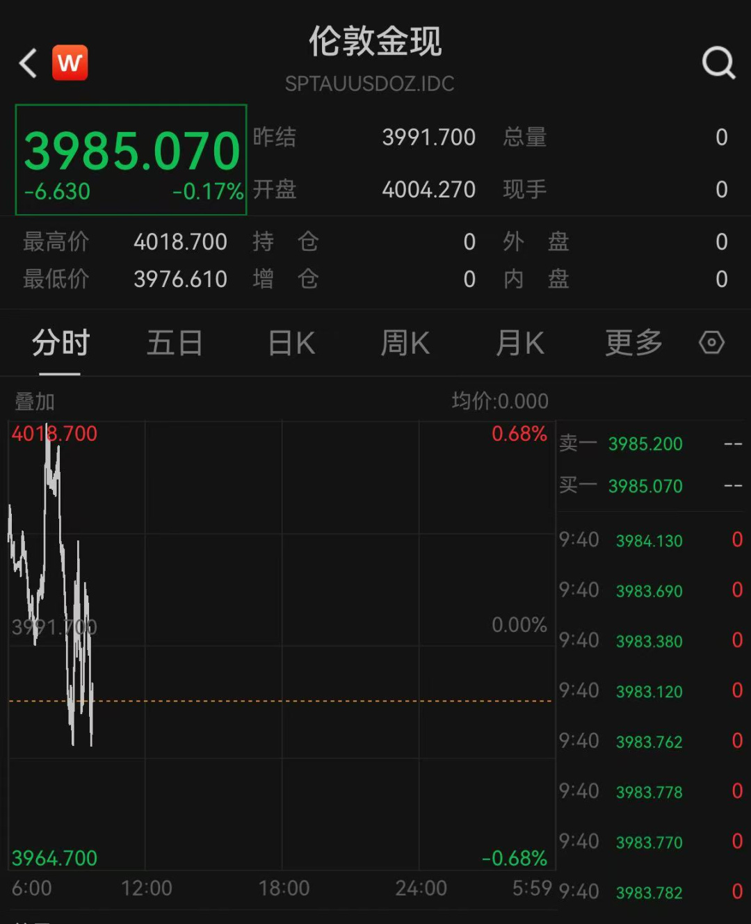 现货黄金25日盘中震荡 报3985.07美元/盎司微跌0.17
