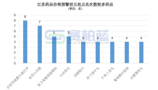 江苏药品预警名单更新 中成药占比近半成关注焦点 第2张 江苏药品预警名单更新 中成药占比近半成关注焦点 第2张