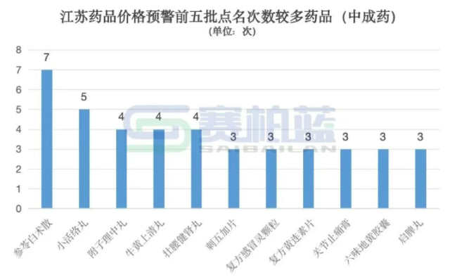 江苏药品预警名单更新 中成药占比近半成关注焦点 第3张 江苏药品预警名单更新 中成药占比近半成关注焦点 第3张